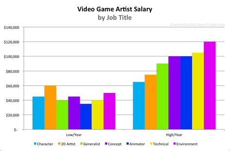 games designer salary uk